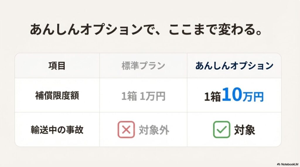 minikuraあんしんオプションと標準プランの比較表：補償限度額が10万円になり輸送中も対象