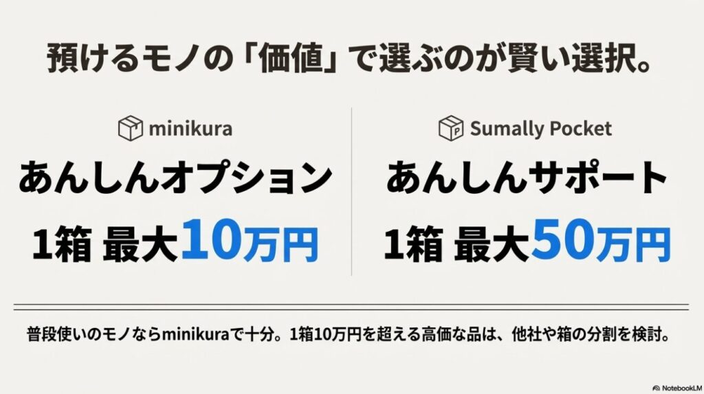 minikuraとサマリーポケットの補償比較：10万円以下ならminikura、高額品はサマリーポケットを推奨
