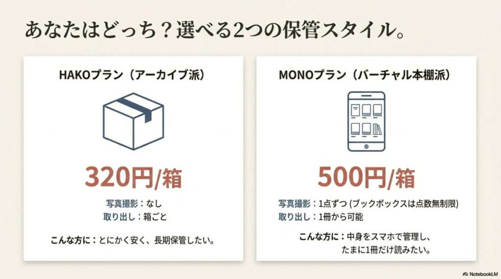 minikuraのHAKOプラン(月額320円・撮影なし・箱ごと取り出し)とMONOプラン(月額500円・撮影あり・1冊取り出し可)の料金と特徴の比較図